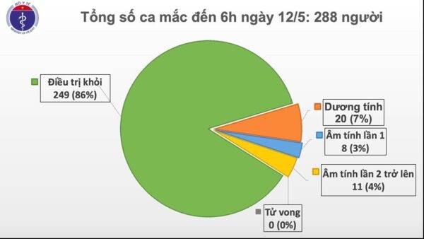 Sáng 12/5, không có ca mắc mới, Việt Nam chỉ còn 20 bệnh nhân dương tính với virus gây COVID-19