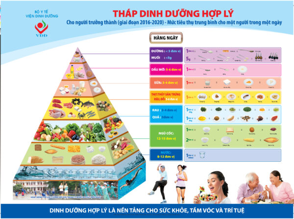10 Lời khuyên dinh dưỡng hợp lý